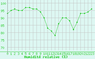 Courbe de l'humidit relative pour Chambry / Aix-Les-Bains (73)