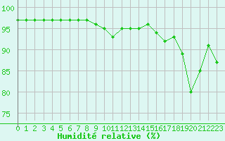 Courbe de l'humidit relative pour Ploumanac'h (22)