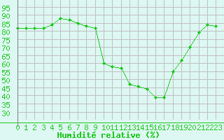 Courbe de l'humidit relative pour Roujan (34)