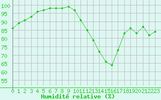 Courbe de l'humidit relative pour Chteauroux (36)