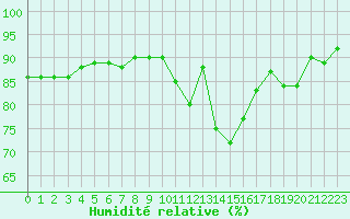 Courbe de l'humidit relative pour Guret (23)