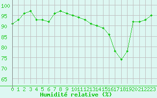 Courbe de l'humidit relative pour Bulson (08)