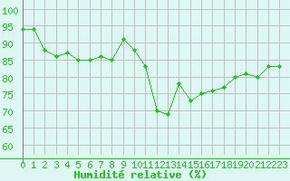 Courbe de l'humidit relative pour Clermont de l'Oise (60)