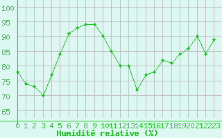 Courbe de l'humidit relative pour Saint-Mdard-d'Aunis (17)