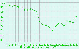 Courbe de l'humidit relative pour Mouilleron-le-Captif (85)