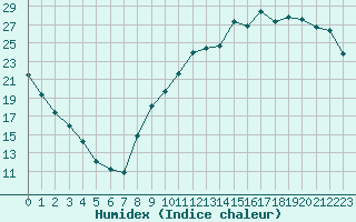 Courbe de l'humidex pour Pontoise - Cormeilles (95)