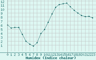 Courbe de l'humidex pour Metz-Nancy-Lorraine (57)