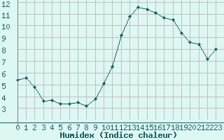 Courbe de l'humidex pour Chartres (28)