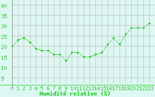 Courbe de l'humidit relative pour Mont-Aigoual (30)