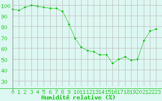 Courbe de l'humidit relative pour Rouen (76)