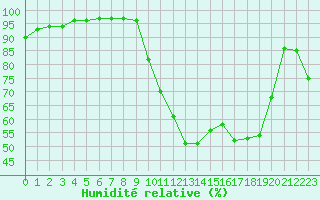 Courbe de l'humidit relative pour Lorient (56)