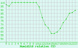 Courbe de l'humidit relative pour Avord (18)