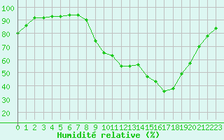 Courbe de l'humidit relative pour Grenoble/St-Etienne-St-Geoirs (38)