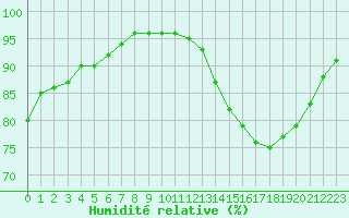 Courbe de l'humidit relative pour Nostang (56)