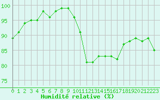 Courbe de l'humidit relative pour Bulson (08)