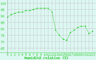Courbe de l'humidit relative pour Crest (26)