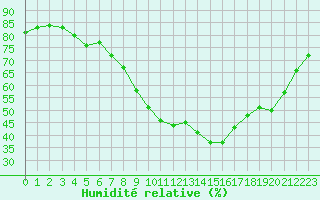 Courbe de l'humidit relative pour Bourg-en-Bresse (01)