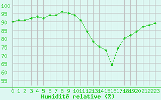 Courbe de l'humidit relative pour Saint-Martial-de-Vitaterne (17)