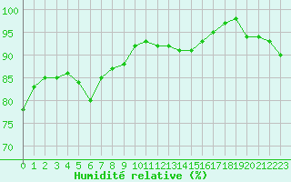 Courbe de l'humidit relative pour Ouessant (29)