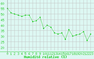 Courbe de l'humidit relative pour Grimentz (Sw)