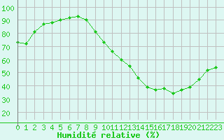 Courbe de l'humidit relative pour Dole-Tavaux (39)