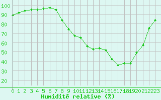 Courbe de l'humidit relative pour Colmar (68)