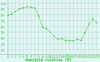 Courbe de l'humidit relative pour Cambrai / Epinoy (62)