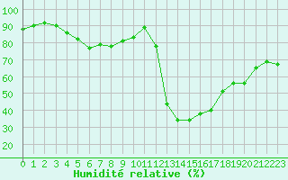 Courbe de l'humidit relative pour Avila - La Colilla (Esp)