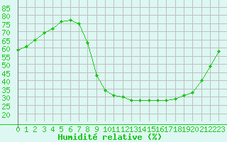 Courbe de l'humidit relative pour Aix-en-Provence (13)