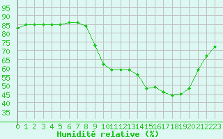 Courbe de l'humidit relative pour Hohrod (68)