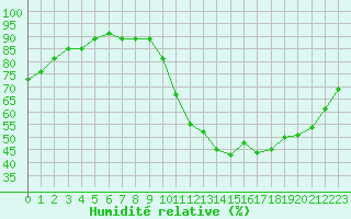 Courbe de l'humidit relative pour Treize-Vents (85)
