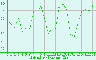 Courbe de l'humidit relative pour Cap Cpet (83)