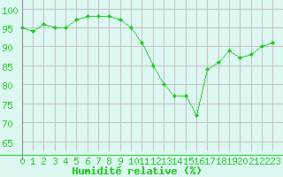 Courbe de l'humidit relative pour Arles (13)