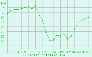 Courbe de l'humidit relative pour Orange (84)