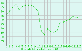 Courbe de l'humidit relative pour Dax (40)