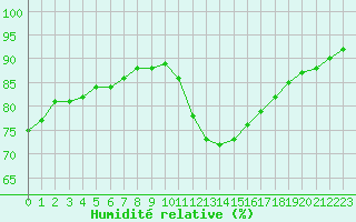 Courbe de l'humidit relative pour Lagny-sur-Marne (77)