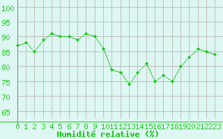 Courbe de l'humidit relative pour Ile Rousse (2B)