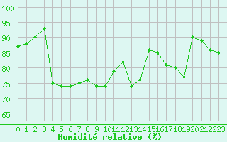 Courbe de l'humidit relative pour Le Touquet (62)