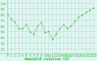 Courbe de l'humidit relative pour Porquerolles (83)