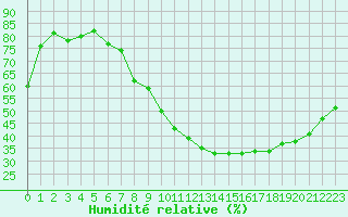 Courbe de l'humidit relative pour Bziers Cap d'Agde (34)