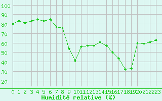 Courbe de l'humidit relative pour Ajaccio - Campo dell'Oro (2A)