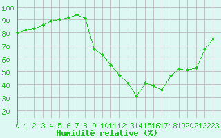 Courbe de l'humidit relative pour Saint-Nazaire-d'Aude (11)