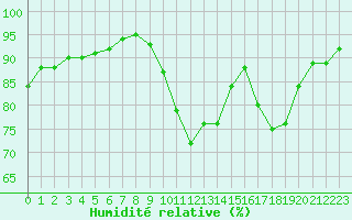 Courbe de l'humidit relative pour Trelly (50)