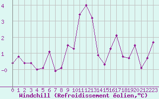 Courbe du refroidissement olien pour Villacoublay (78)