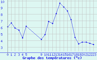 Courbe de tempratures pour Vias (34)