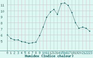 Courbe de l'humidex pour Chailles (41)