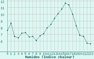 Courbe de l'humidex pour Bourges (18)