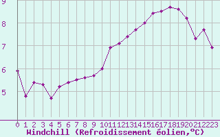 Courbe du refroidissement olien pour Roissy (95)