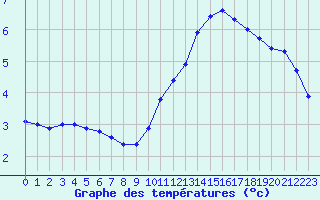 Courbe de tempratures pour Baye (51)