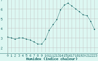 Courbe de l'humidex pour Baye (51)